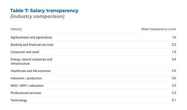 Table 7: Salary transparency (industry comparison)